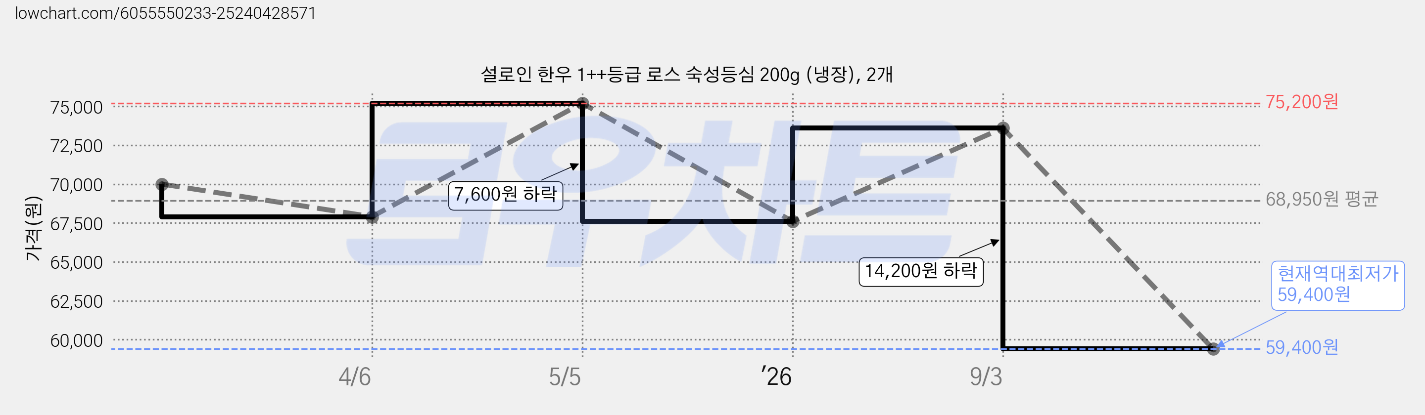 설로인 한우 1++등급 로스 숙성등심 200g (냉장), 2개 가격 변동 차트, 현재가 59,400원, 역대최저가