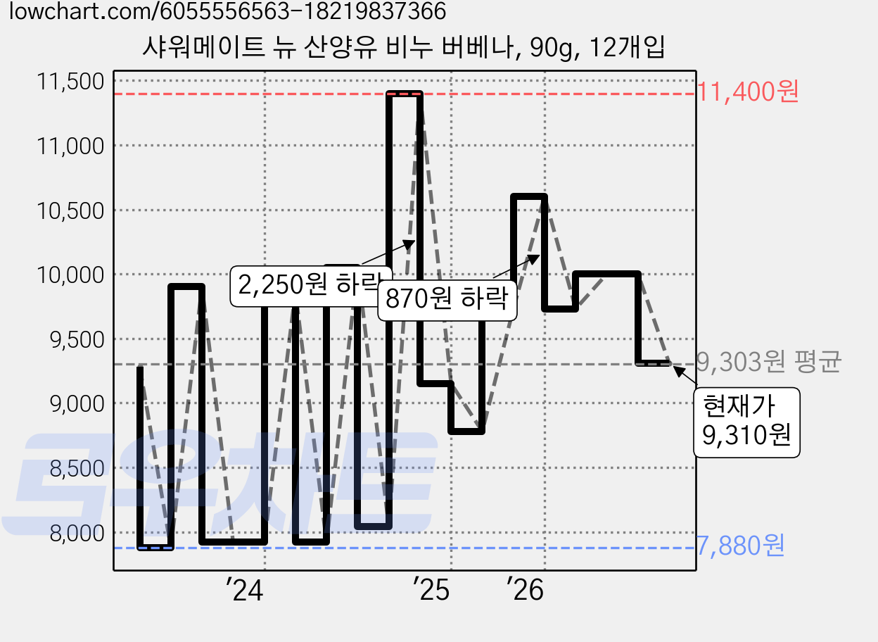 샤워메이트 뉴 산양유 비누 버베나, 90g, 12개입 가격 변동 차트, 현재가 9,310원, 관측 최저가 7,140원