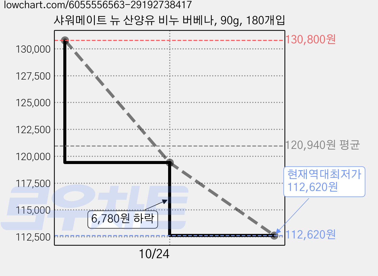 샤워메이트 뉴 산양유 비누 버베나, 90g, 180개입 가격 변동 차트, 현재가 112,620원, 역대최저가