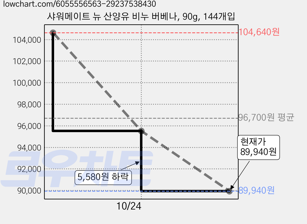 샤워메이트 뉴 산양유 비누 버베나, 90g, 144개입 가격 변동 차트, 현재가 89,940원, 관측 최저가 86,720원