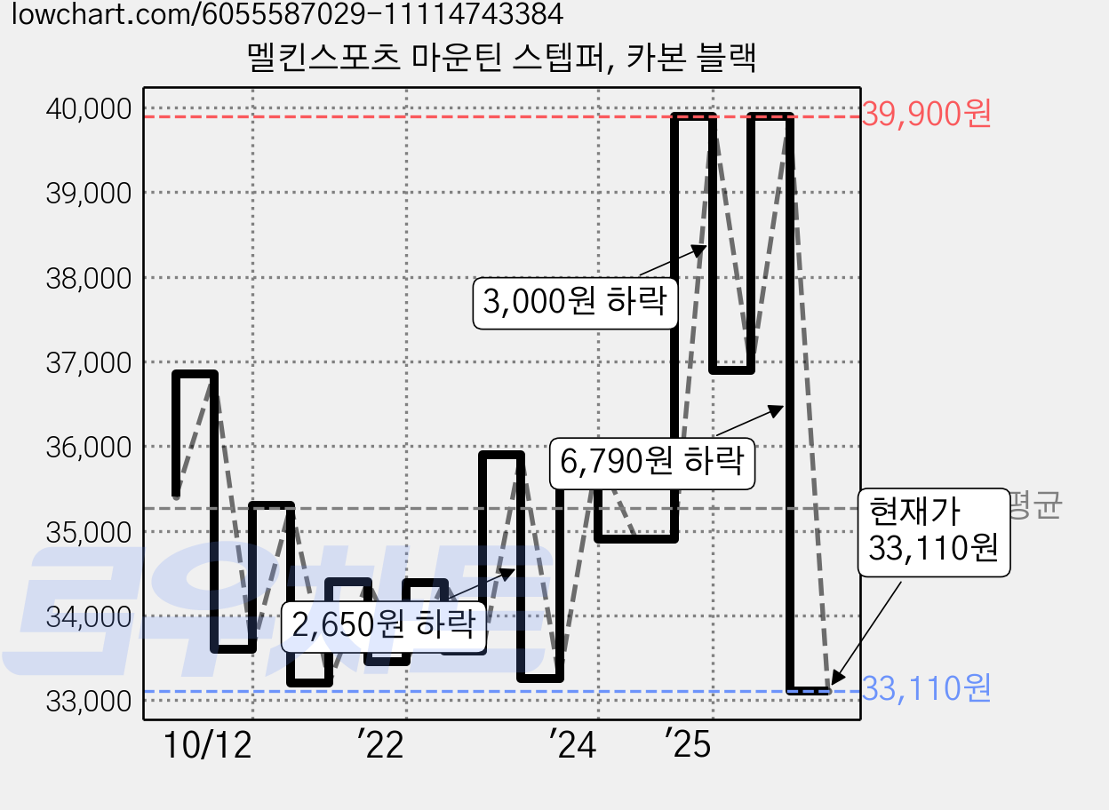 멜킨스포츠 마운틴 스텝퍼, 카본 블랙 가격 변동 차트, 현재가 33,110원, 관측 최저가 32,000원