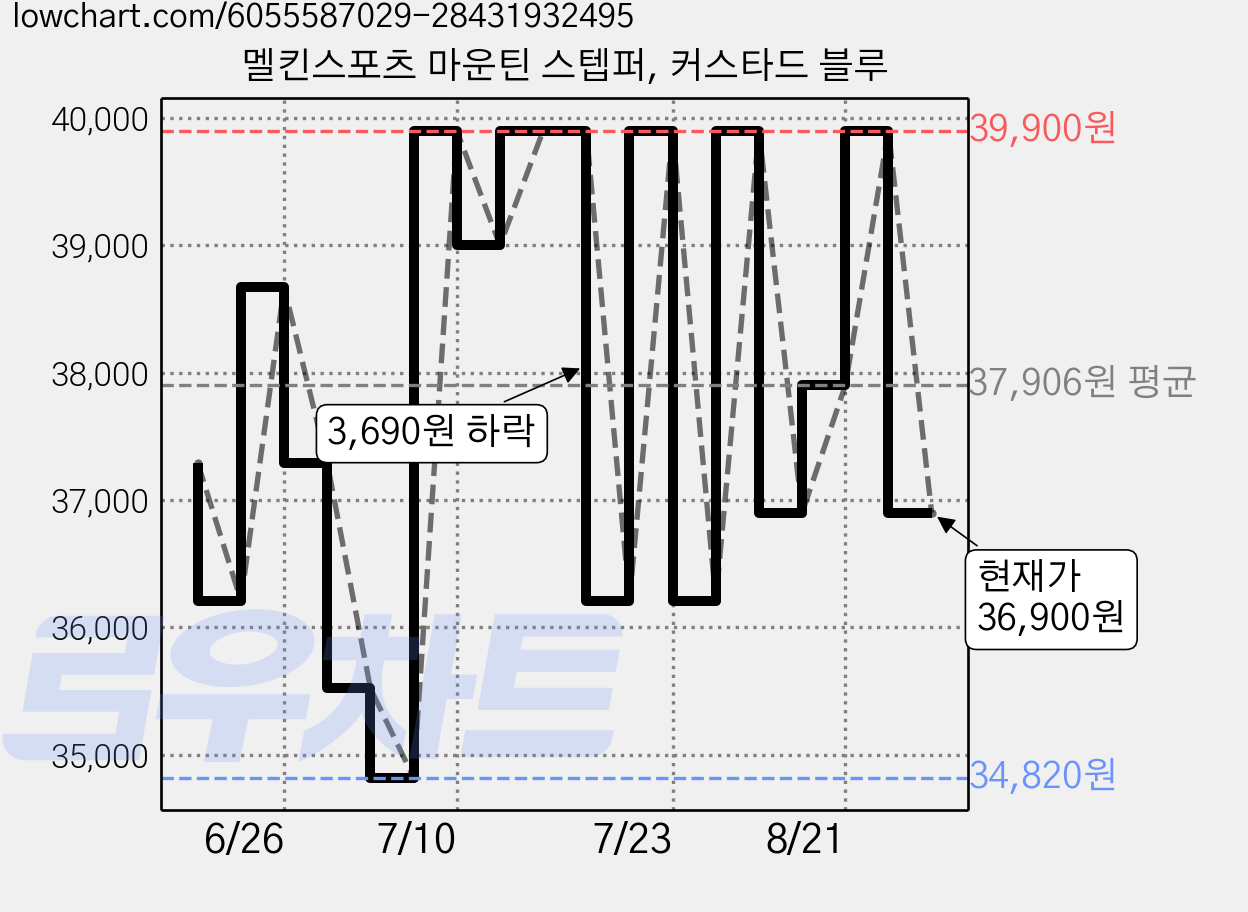 멜킨스포츠 마운틴 스텝퍼, 커스타드 블루 가격 변동 차트, 현재가 34,110원, 역대최저가