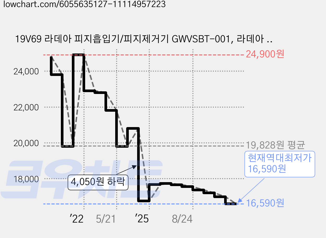 19V69 라데아 피지흡입기/피지제거기 GWVSBT-001, 라데아 피지제거기 GWVSBT-001 가격 변동 차트, 현재가 16,590원, 역대최저가