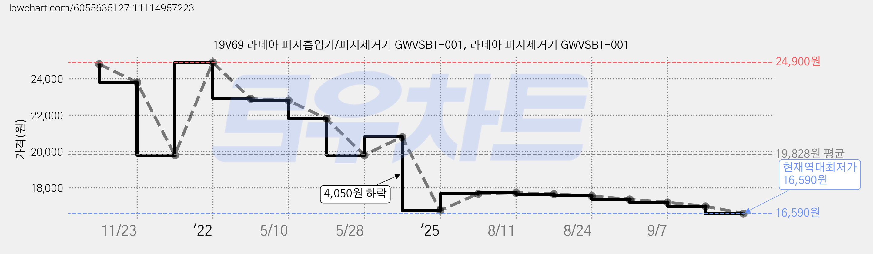 19V69 라데아 피지흡입기/피지제거기 GWVSBT-001, 라데아 피지제거기 GWVSBT-001 가격 변동 차트, 현재가 16,590원, 역대최저가