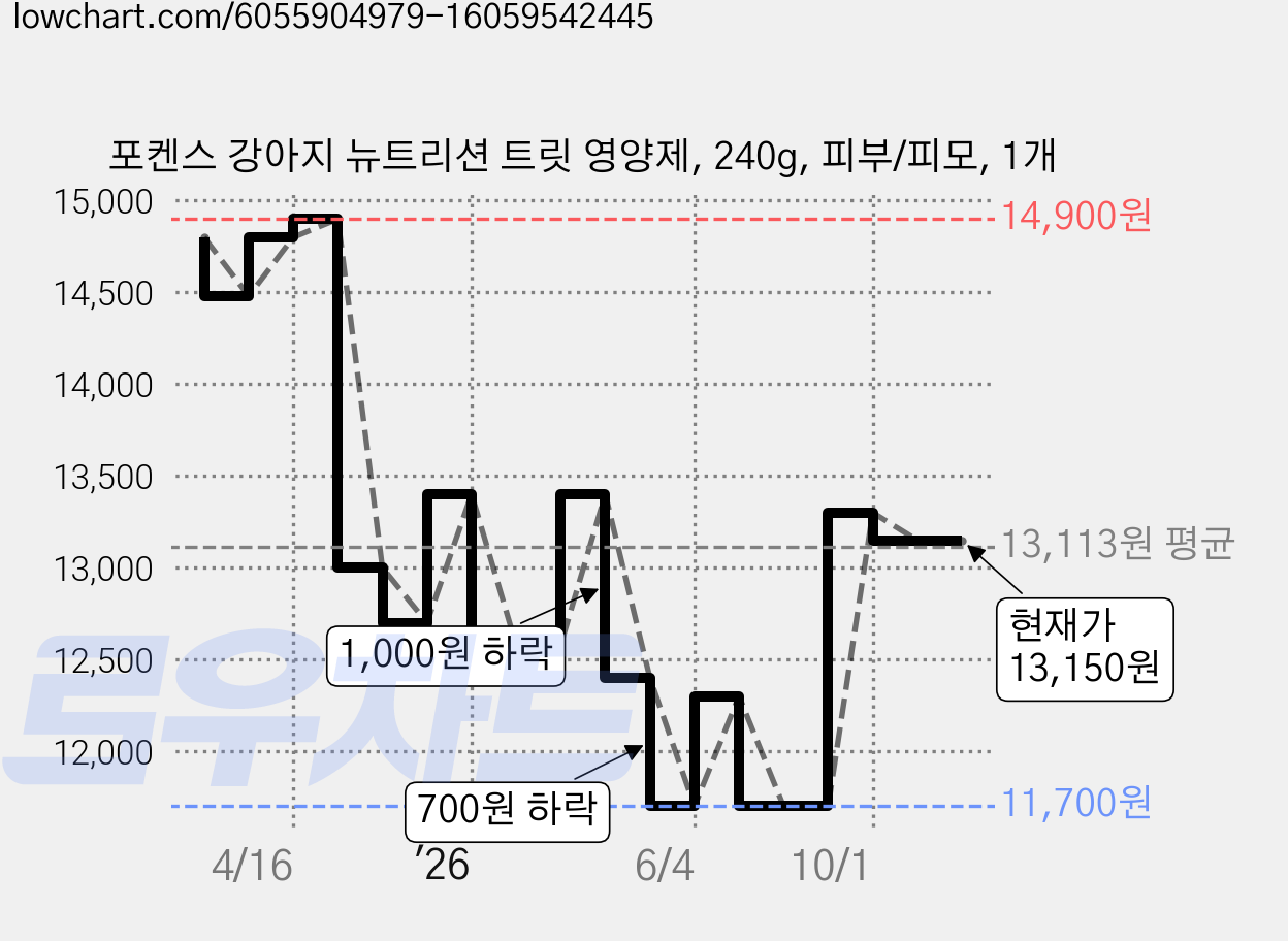 포켄스 강아지 뉴트리션 트릿 영양제, 240g, 피부/피모, 1개 가격 변동 차트, 현재가 13,150원, 관측 최저가 10,850원