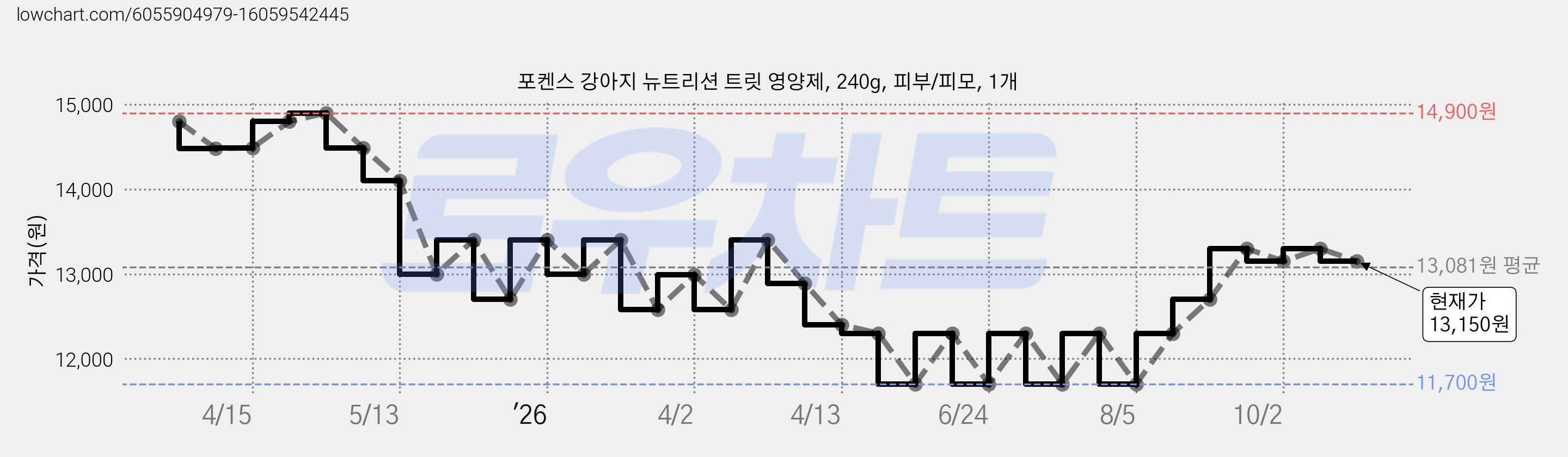 포켄스 강아지 뉴트리션 트릿 영양제, 240g, 피부/피모, 1개 가격 변동 차트, 현재가 13,150원, 관측 최저가 10,850원