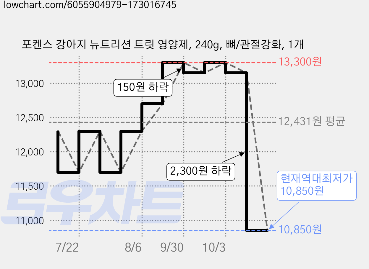 포켄스 강아지 뉴트리션 트릿 영양제, 240g, 뼈/관절강화, 1개 가격 변동 차트, 현재가 10,850원, 역대최저가