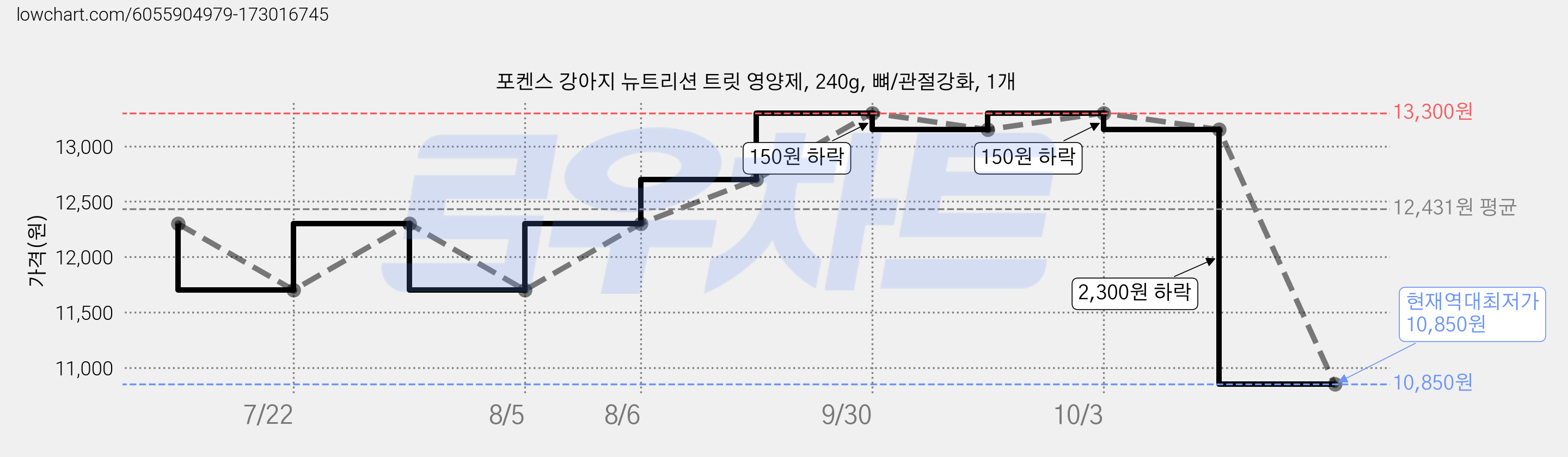 포켄스 강아지 뉴트리션 트릿 영양제, 240g, 뼈/관절강화, 1개 가격 변동 차트, 현재가 10,850원, 역대최저가