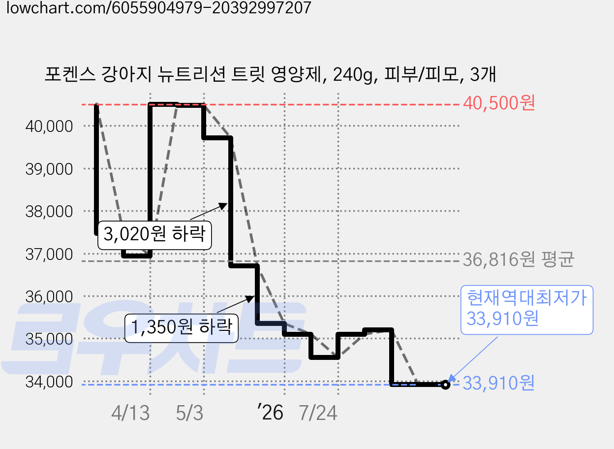 포켄스 강아지 뉴트리션 트릿 영양제, 240g, 피부/피모, 3개 가격 변동 차트, 현재가 33,910원, 역대최저가