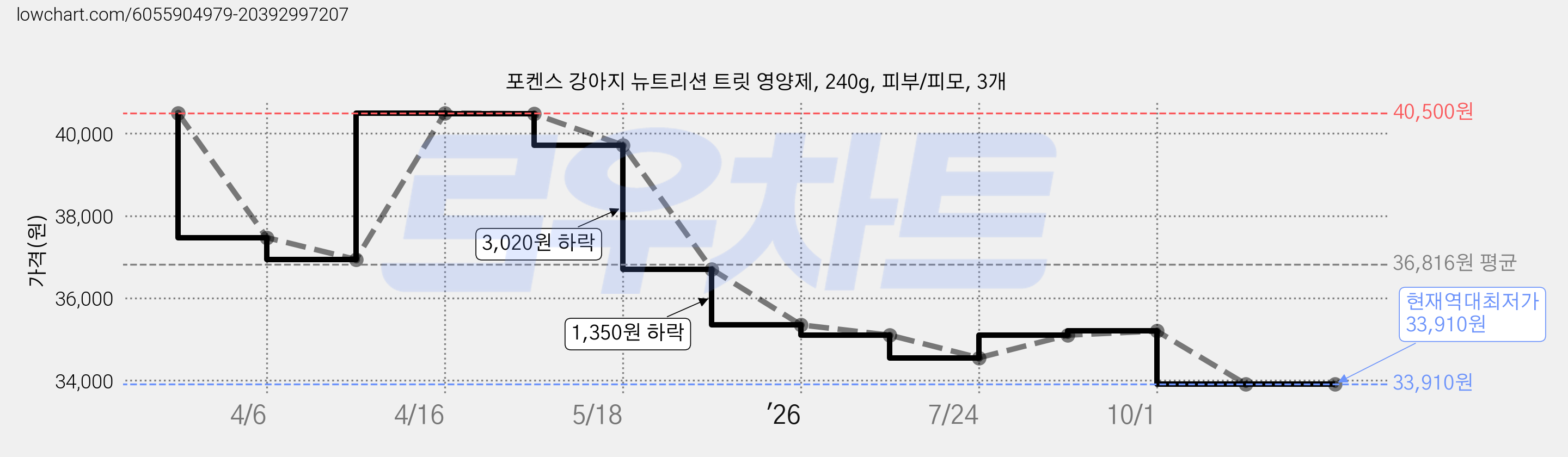 포켄스 강아지 뉴트리션 트릿 영양제, 240g, 피부/피모, 3개 가격 변동 차트, 현재가 33,910원, 역대최저가