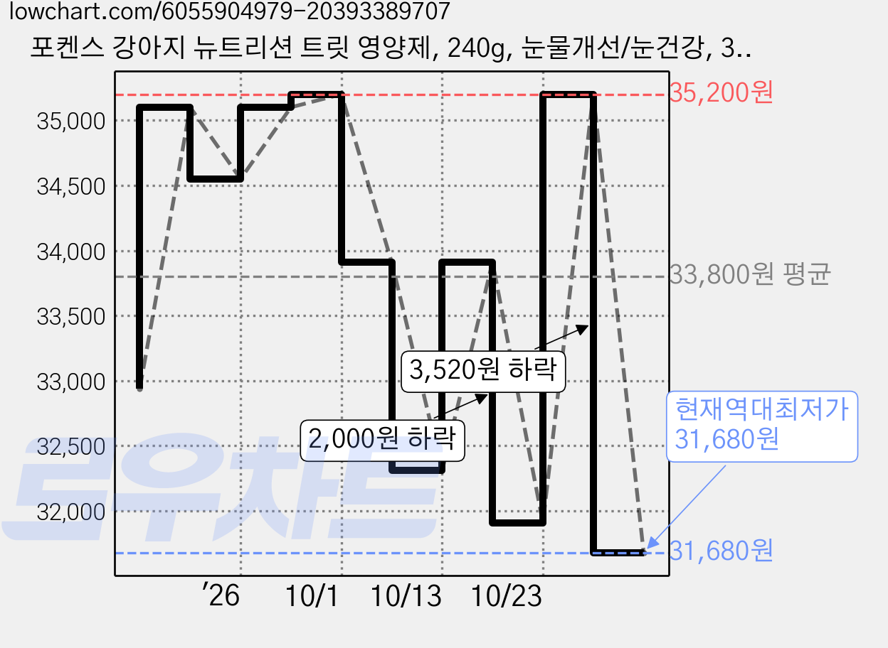 포켄스 강아지 뉴트리션 트릿 영양제, 240g, 눈물개선/눈건강, 3개 가격 변동 차트, 현재가 31,680원, 역대최저가