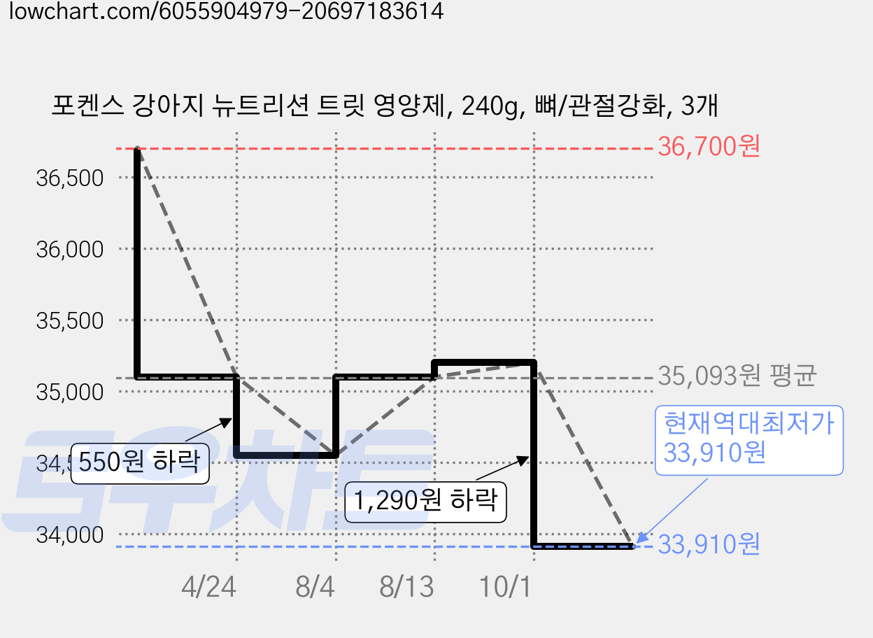 포켄스 강아지 뉴트리션 트릿 영양제, 240g, 뼈/관절강화, 3개 가격 변동 차트, 현재가 33,910원, 역대최저가