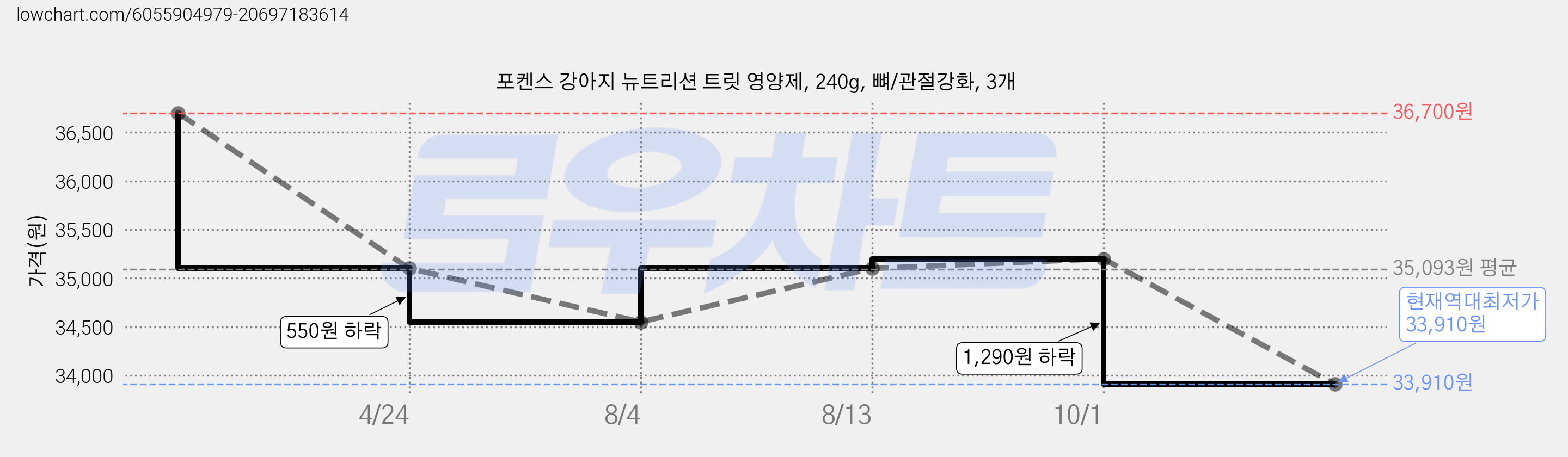 포켄스 강아지 뉴트리션 트릿 영양제, 240g, 뼈/관절강화, 3개 가격 변동 차트, 현재가 33,910원, 역대최저가