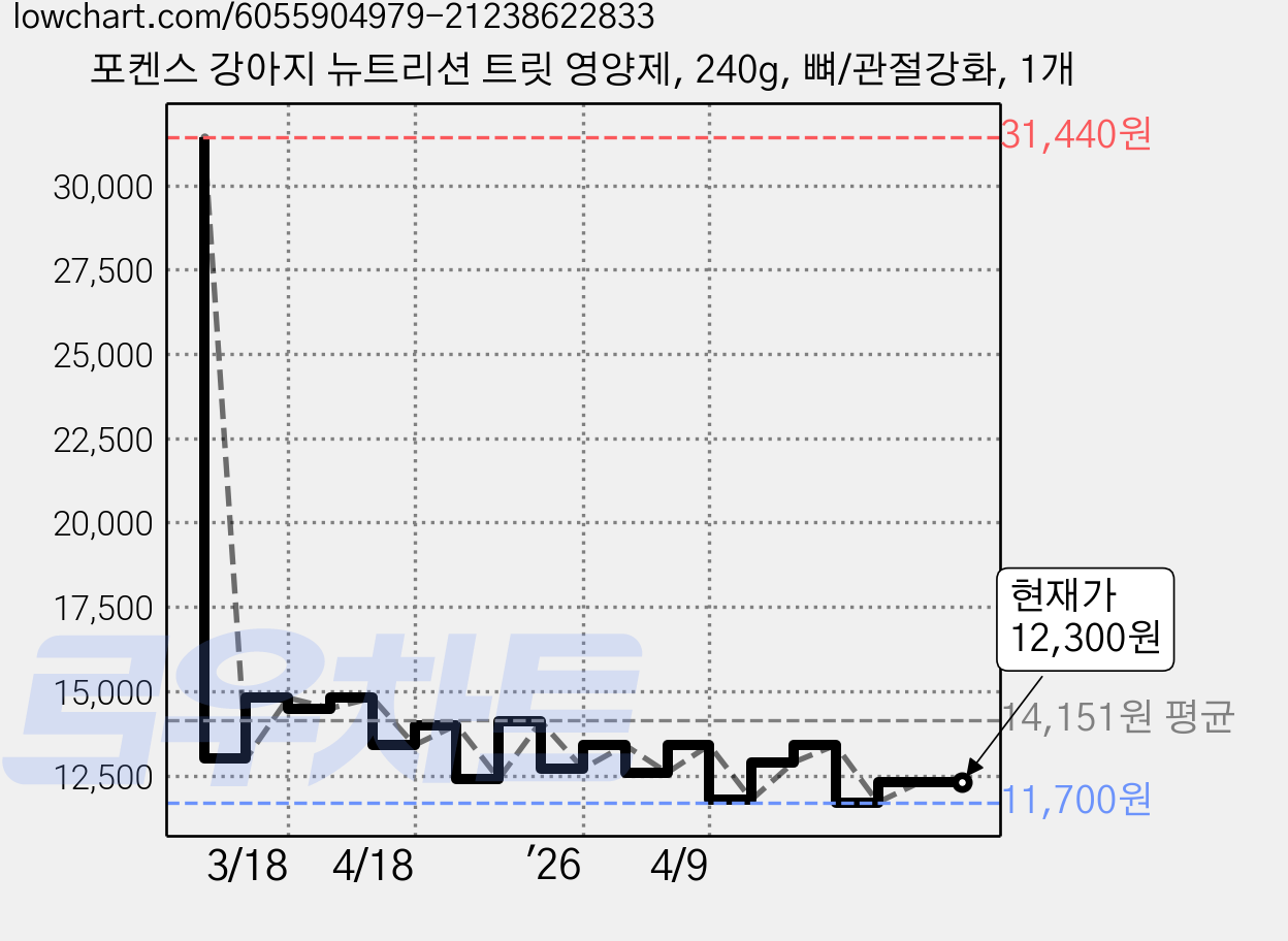포켄스 강아지 뉴트리션 트릿 영양제, 240g, 뼈/관절강화, 1개 가격 변동 차트, 현재가 12,300원, 관측 최저가 11,700원