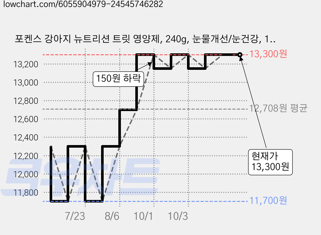 포켄스 강아지 뉴트리션 트릿 영양제, 240g, 눈물개선/눈건강, 1개 가격 변동 차트, 현재가 13,150원, 관측 최저가 11,700원