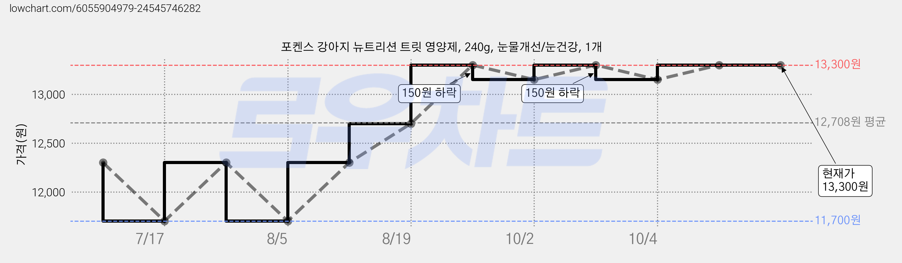 포켄스 강아지 뉴트리션 트릿 영양제, 240g, 눈물개선/눈건강, 1개 가격 변동 차트, 현재가 13,150원, 관측 최저가 11,700원