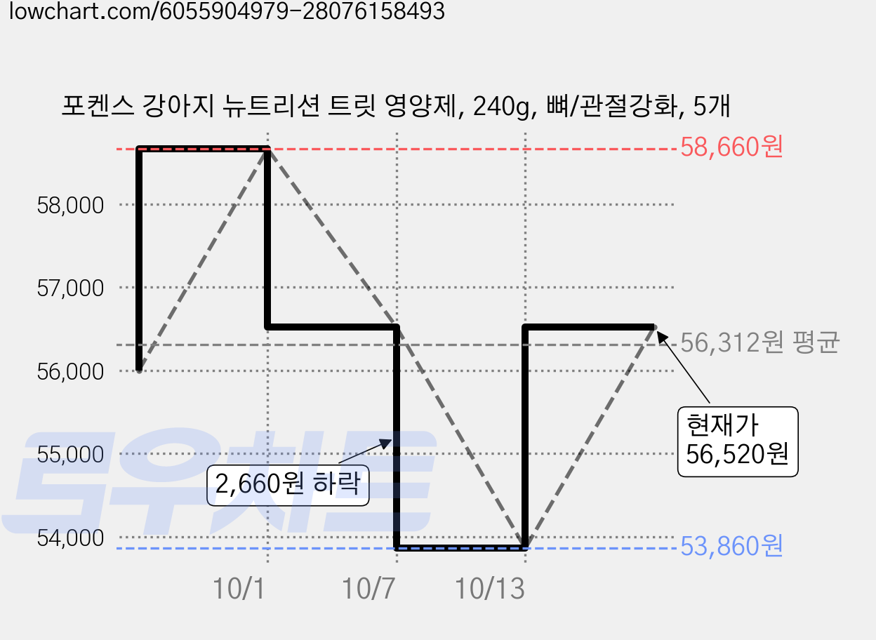 포켄스 강아지 뉴트리션 트릿 영양제, 240g, 뼈/관절강화, 5개 가격 변동 차트, 현재가 56,520원, 관측 최저가 52,520원