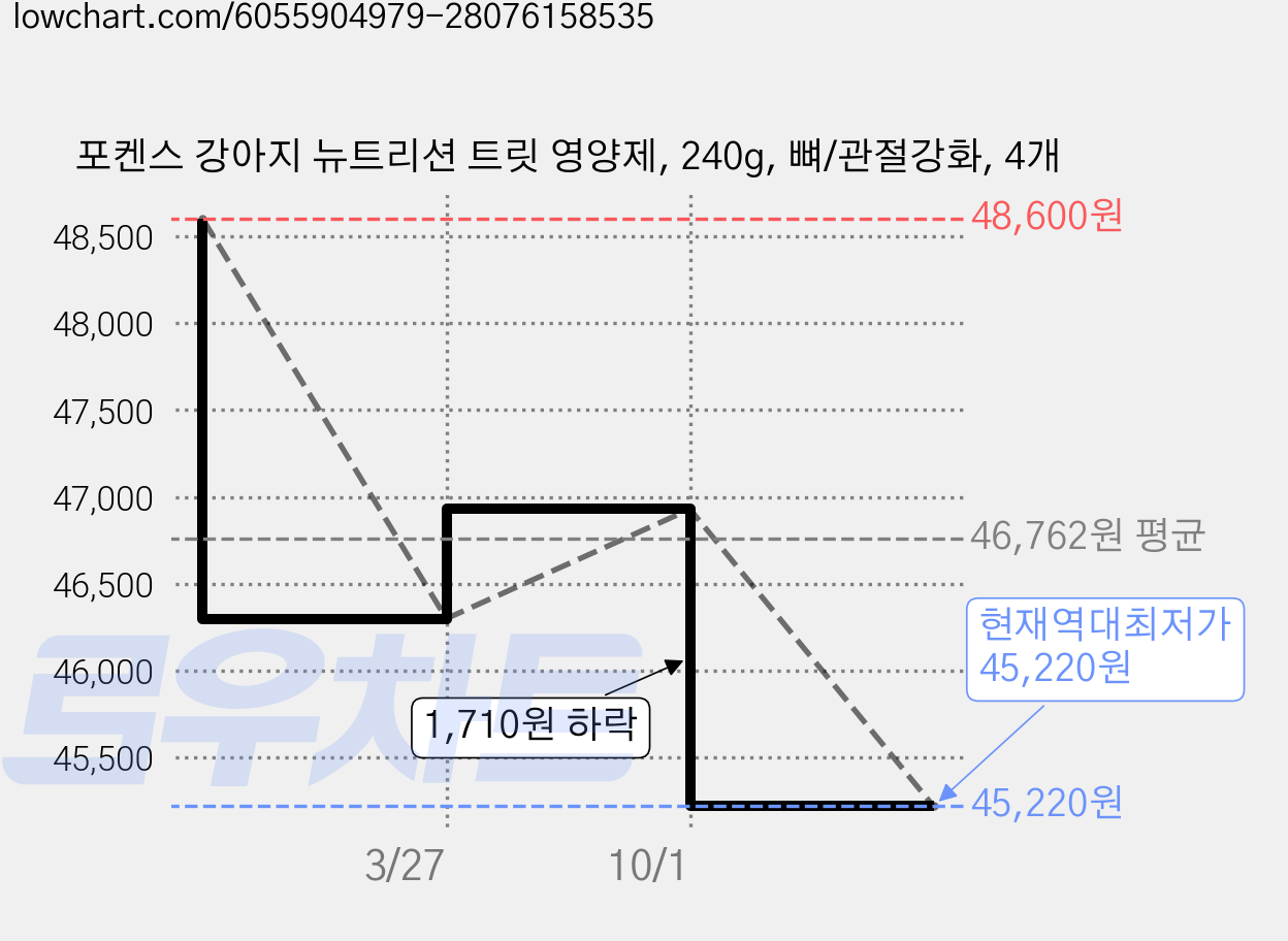 포켄스 강아지 뉴트리션 트릿 영양제, 240g, 뼈/관절강화, 4개 가격 변동 차트, 현재가 45,220원, 역대최저가