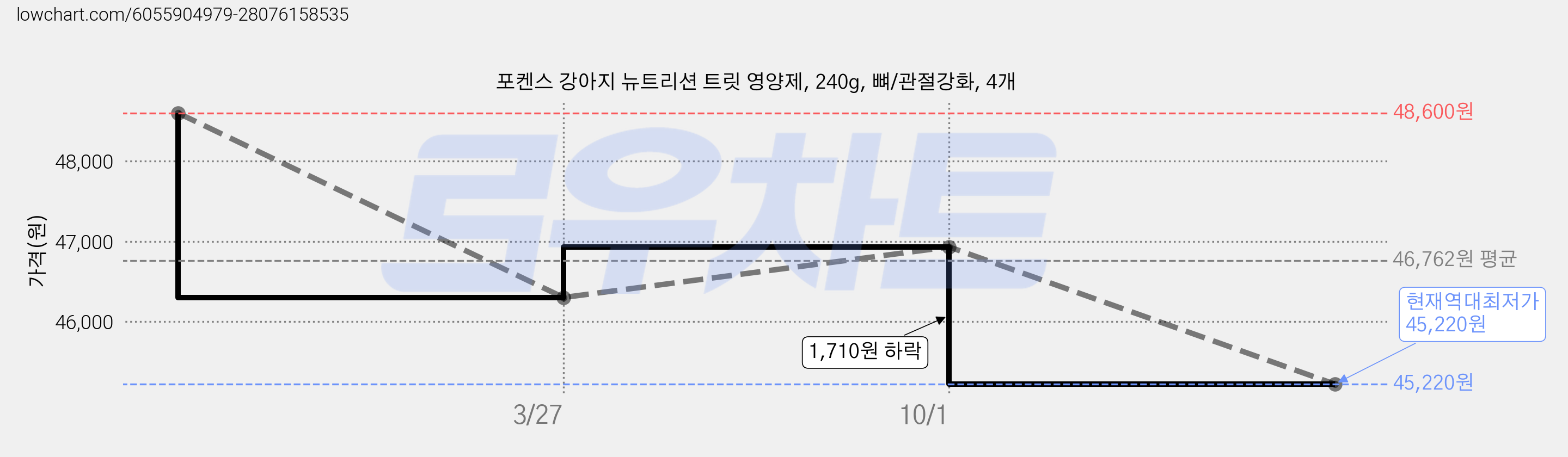포켄스 강아지 뉴트리션 트릿 영양제, 240g, 뼈/관절강화, 4개 가격 변동 차트, 현재가 45,220원, 역대최저가