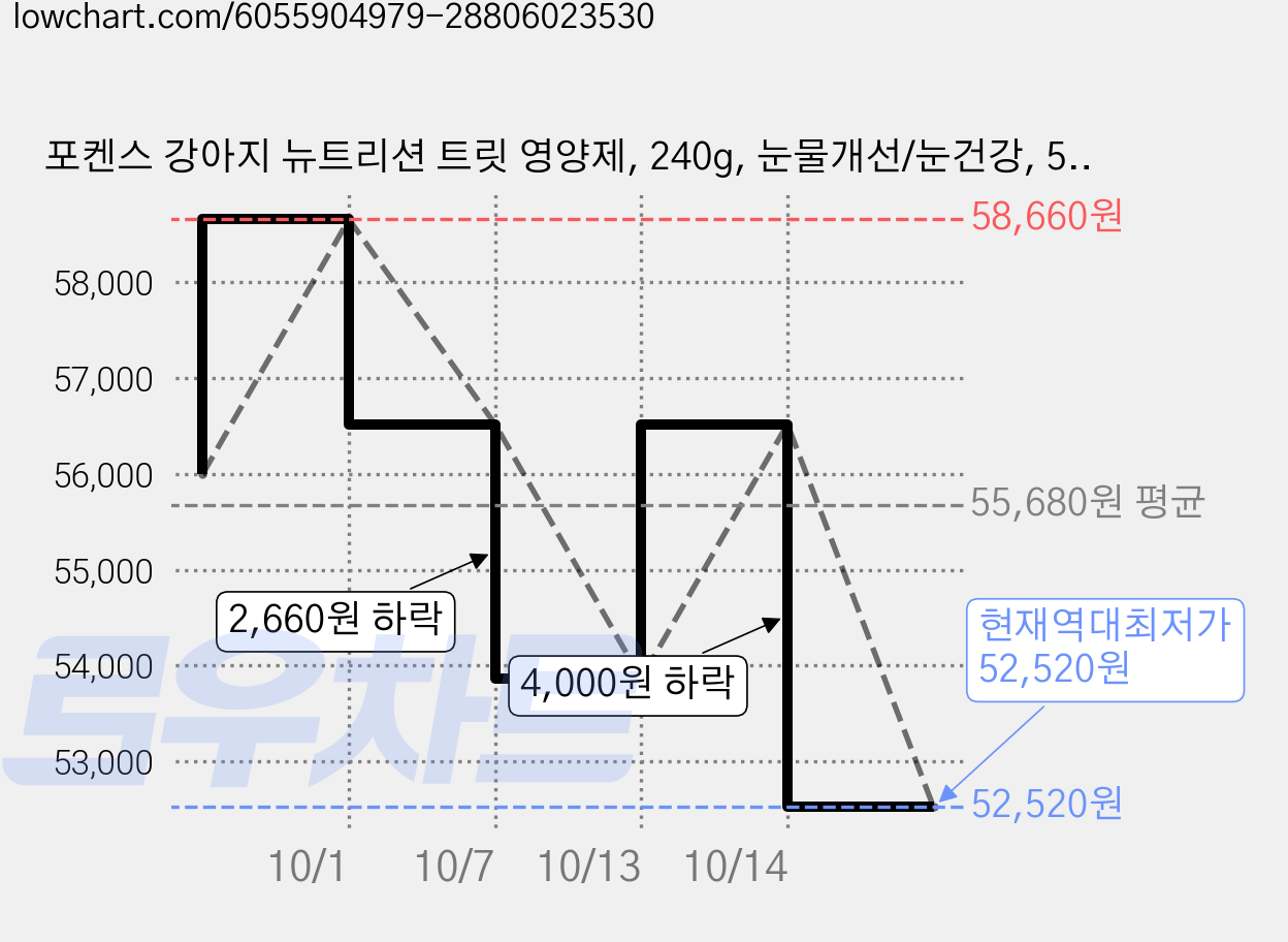포켄스 강아지 뉴트리션 트릿 영양제, 240g, 눈물개선/눈건강, 5개 가격 변동 차트, 현재가 52,520원, 역대최저가