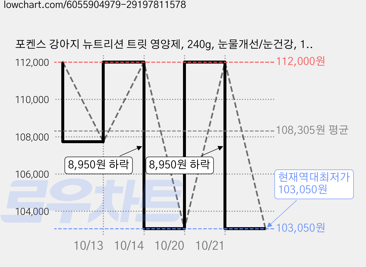 포켄스 강아지 뉴트리션 트릿 영양제, 240g, 눈물개선/눈건강, 10개 가격 변동 차트, 현재가 103,050원, 역대최저가