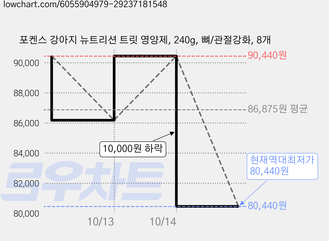 포켄스 강아지 뉴트리션 트릿 영양제, 240g, 뼈/관절강화, 8개 가격 변동 차트, 현재가 80,440원, 역대최저가