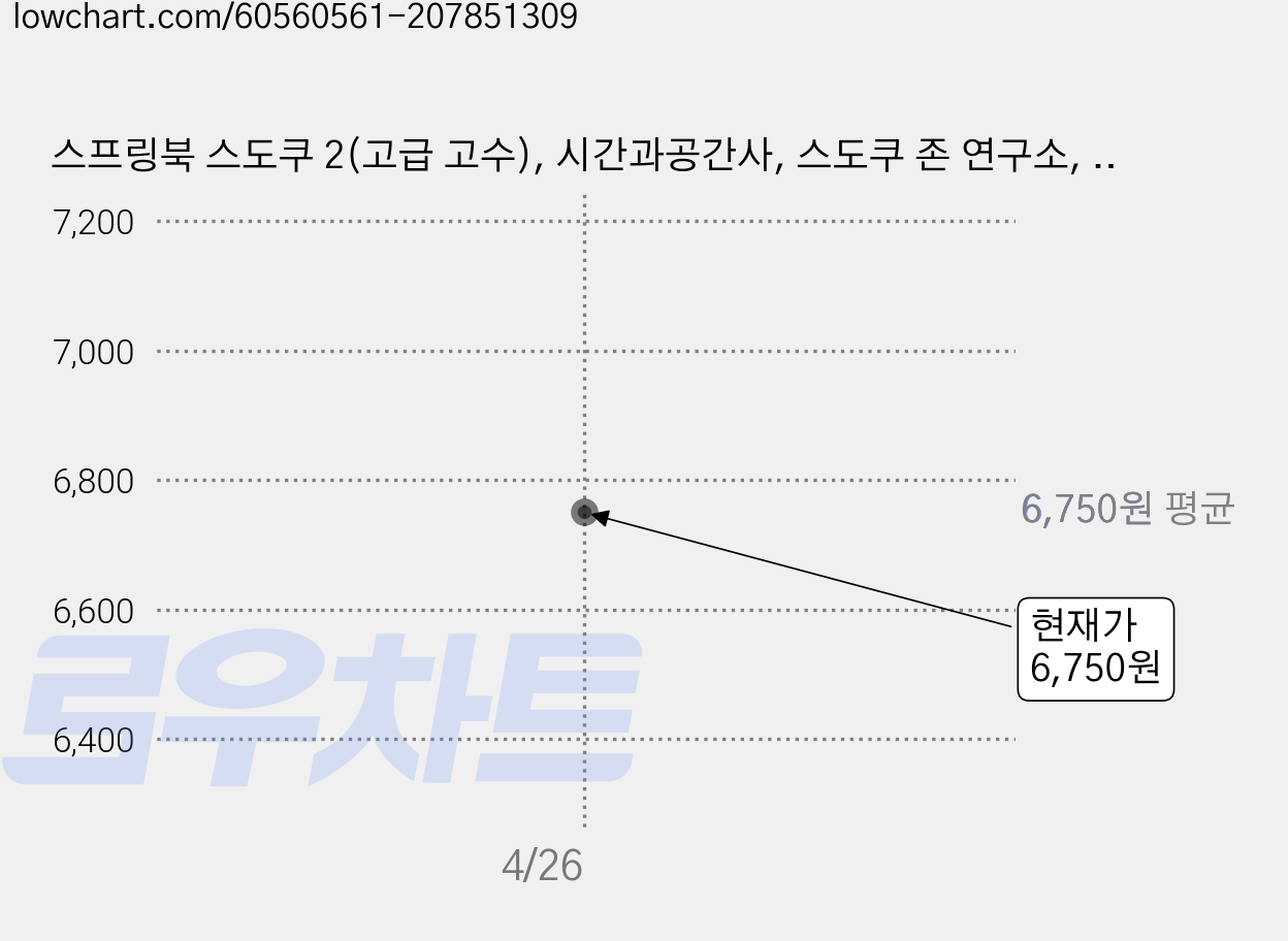 스프링북 스도쿠 2(고급 고수), 시간과공간사, 스도쿠 존 연구소, 편집부 가격 변동 차트, 현재가 6,750원