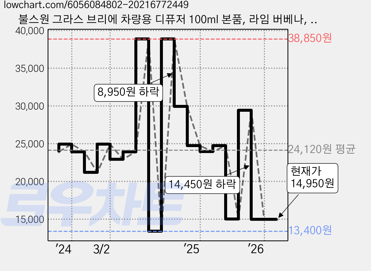 불스원 그라스 브리에 차량용 디퓨저 100ml 본품, 라임 버베나, 1개 가격 변동 차트, 현재가 14,950원, 관측 최저가 13,400원
