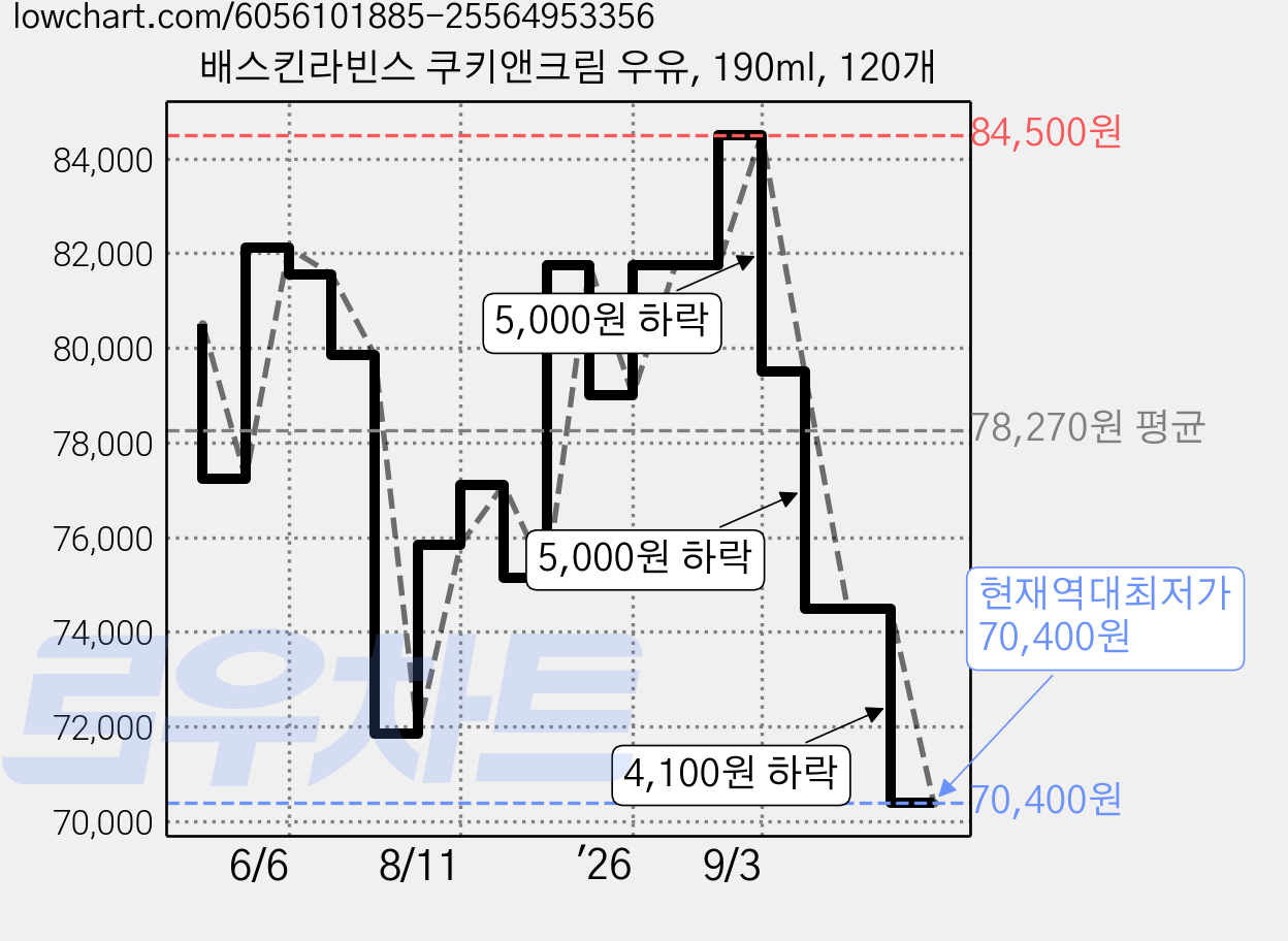 배스킨라빈스 쿠키앤크림 우유, 190ml, 120개 가격 변동 차트, 현재가 70,400원, 역대최저가