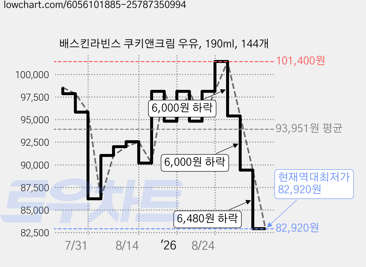 배스킨라빈스 쿠키앤크림 우유, 190ml, 144개 가격 변동 차트, 현재가 82,920원, 역대최저가