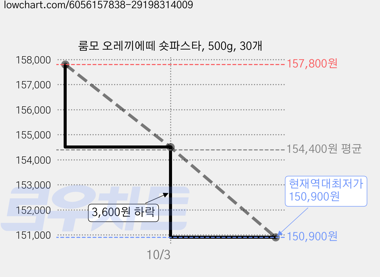 룸모 오레끼에떼 숏파스타, 500g, 30개 가격 변동 차트, 현재가 150,900원, 역대최저가