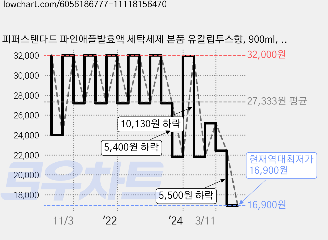 피퍼스탠다드 파인애플발효액 세탁세제 본품 유칼립투스향, 900ml, 1개 가격 변동 차트, 현재가 16,900원, 역대최저가