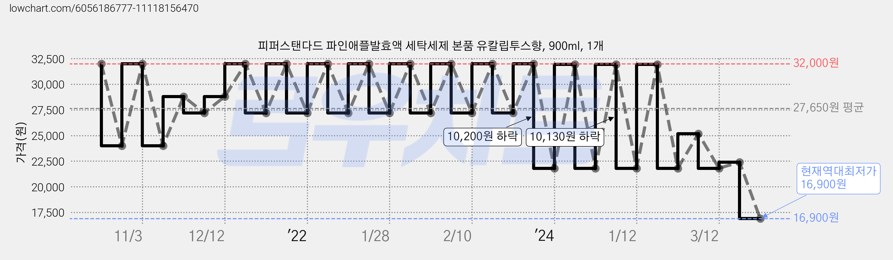 피퍼스탠다드 파인애플발효액 세탁세제 본품 유칼립투스향, 900ml, 1개 가격 변동 차트, 현재가 16,900원, 역대최저가