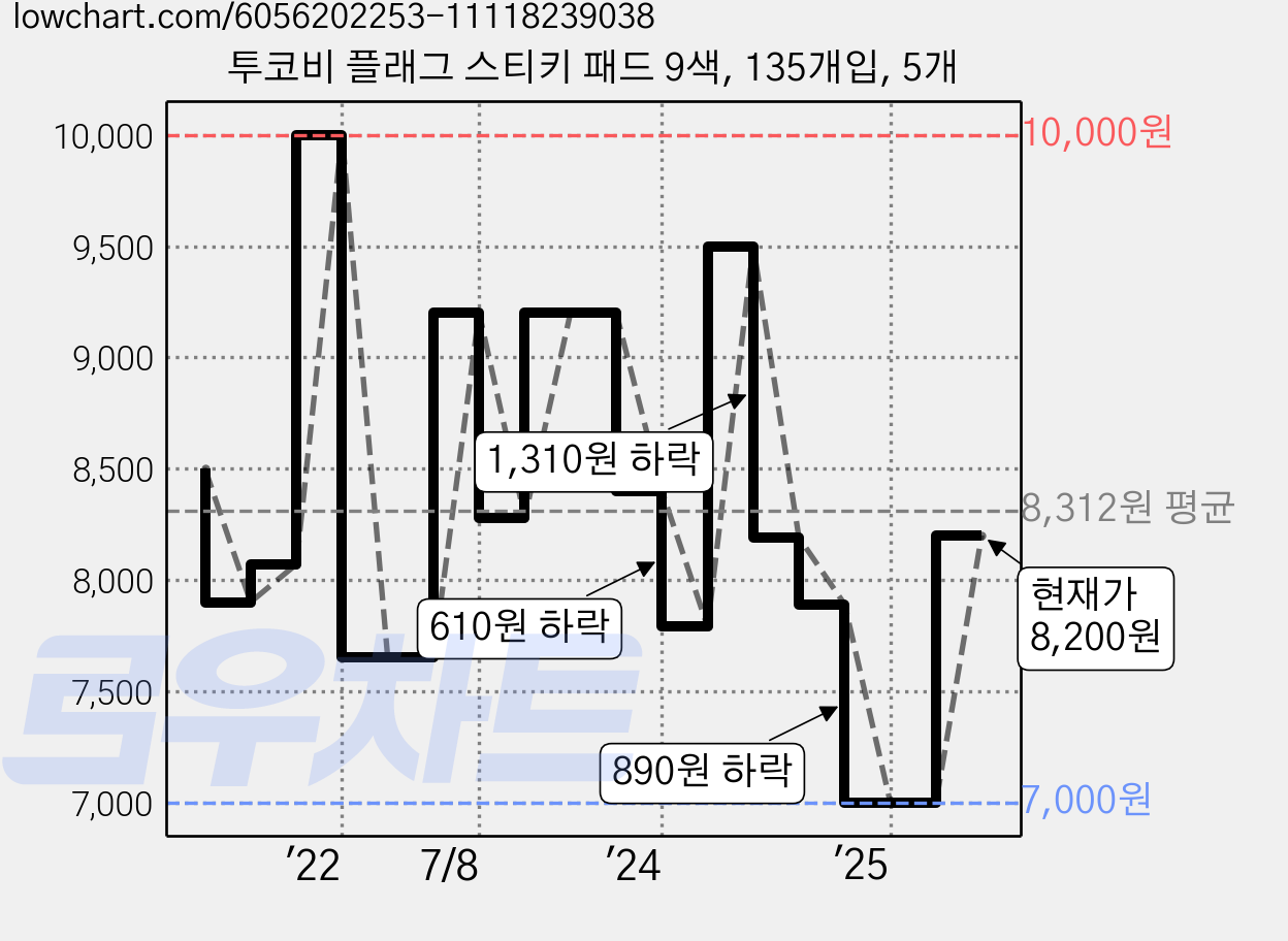 투코비 플래그 스티키 패드 9색, 135개입, 5개 가격 변동 차트, 현재가 8,200원, 관측 최저가 7,000원