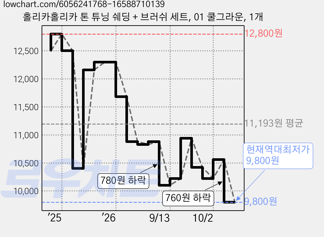 홀리카홀리카 톤 튜닝 쉐딩 + 브러쉬 세트, 01 쿨그라운, 1개 가격 변동 차트, 현재가 9,800원, 역대최저가