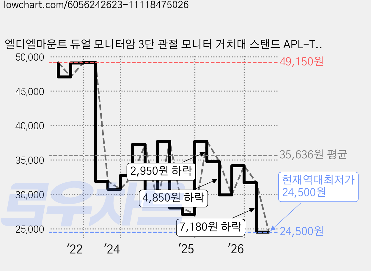 엘디엘마운트 듀얼 모니터암 3단 관절 모니터 거치대 스탠드 APL-T024, 블랙, 1개 가격 변동 차트, 현재가 24,500원, 역대최저가