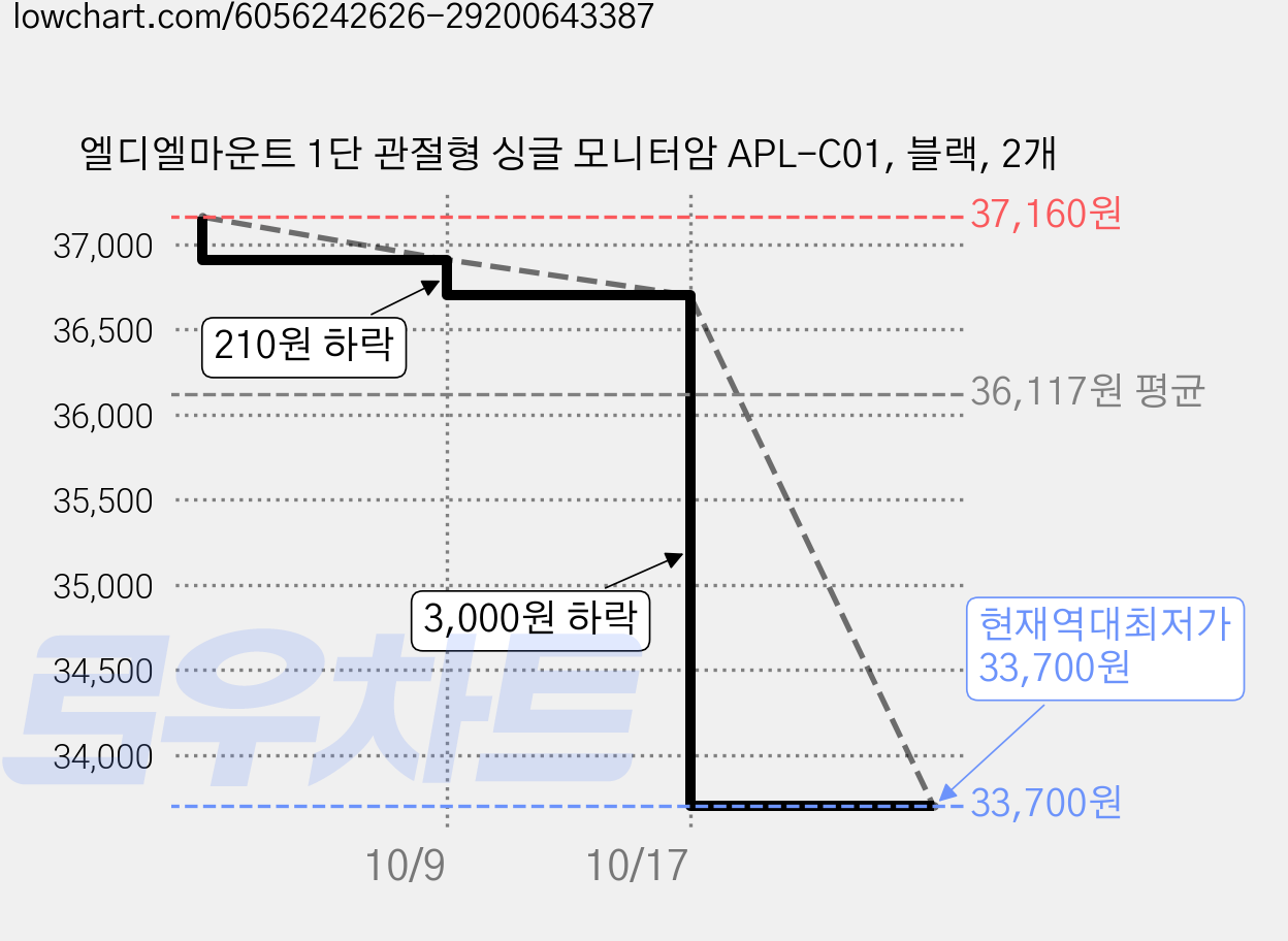 엘디엘마운트 1단 관절형 싱글 모니터암 APL-C01, 블랙, 2개 가격 변동 차트, 현재가 33,700원, 역대최저가