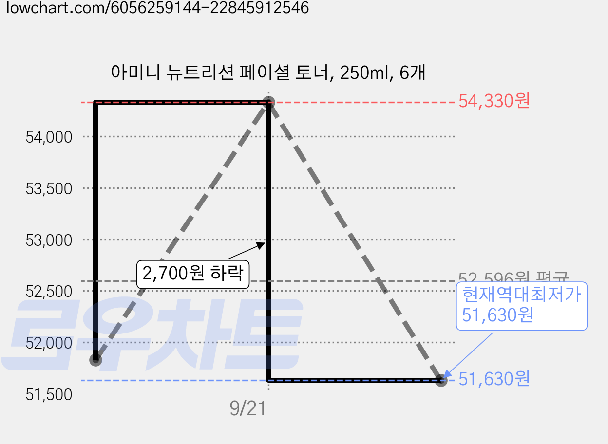 아미니 뉴트리션 페이셜 토너, 250ml, 6개 가격 변동 차트, 현재가 51,630원, 역대최저가