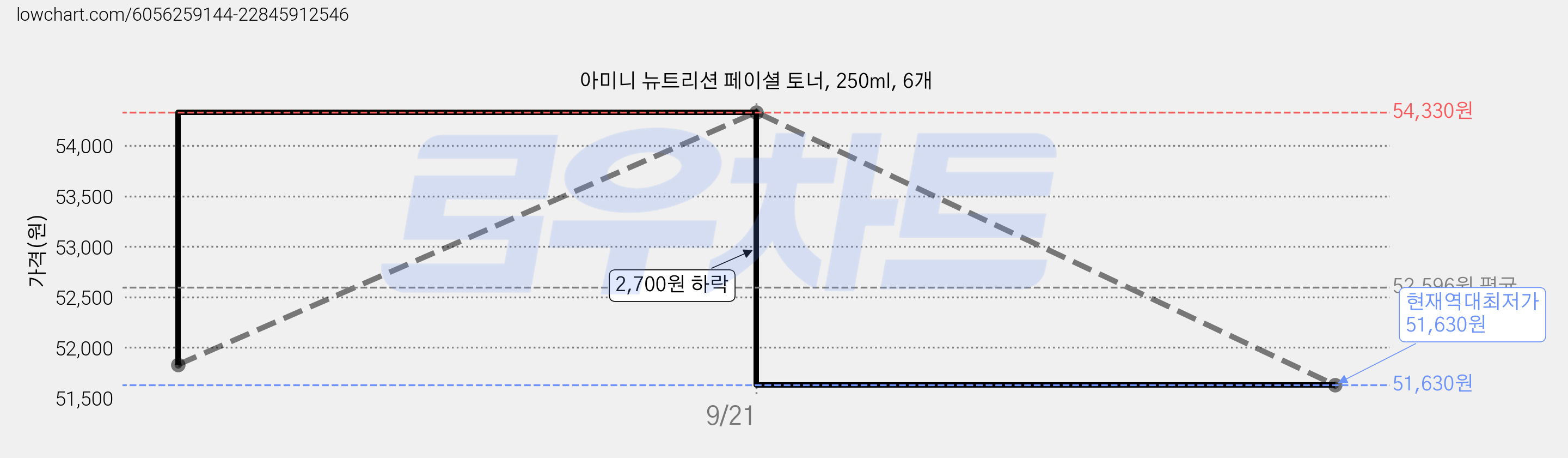 아미니 뉴트리션 페이셜 토너, 250ml, 6개 가격 변동 차트, 현재가 51,630원, 역대최저가
