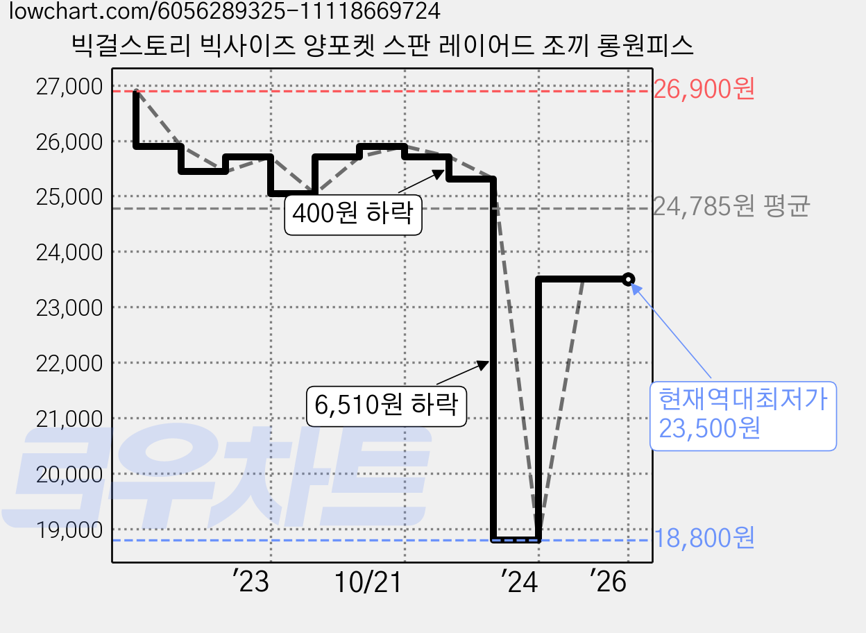 빅걸스토리 빅사이즈 양포켓 스판 레이어드 조끼 롱원피스 가격 변동 차트, 현재가 23,500원, 역대최저가