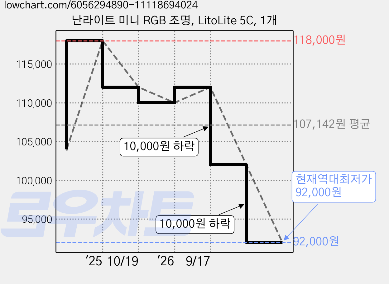 난라이트 미니 RGB 조명, LitoLite 5C, 1개 가격 변동 차트, 현재가 92,000원, 역대최저가