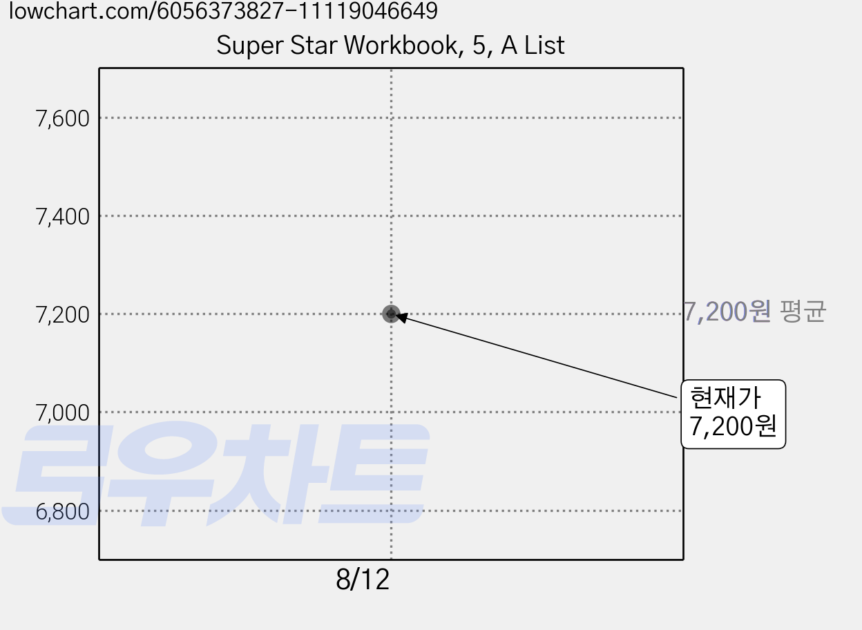 Super Star Workbook, 5, A List 가격 변동 차트, 현재가 7,200원