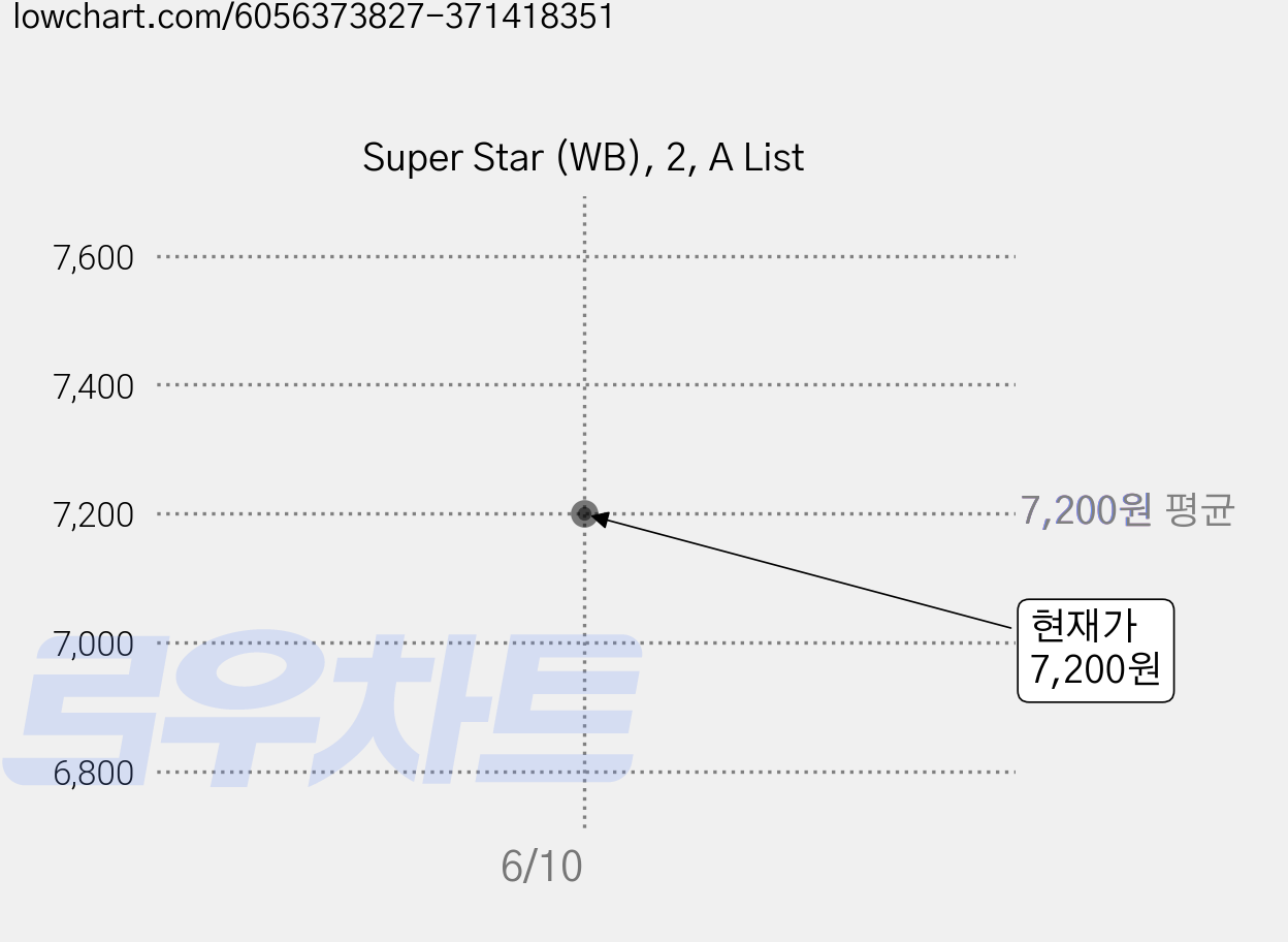 Super Star (WB), 2, A List 가격 변동 차트, 현재가 7,200원