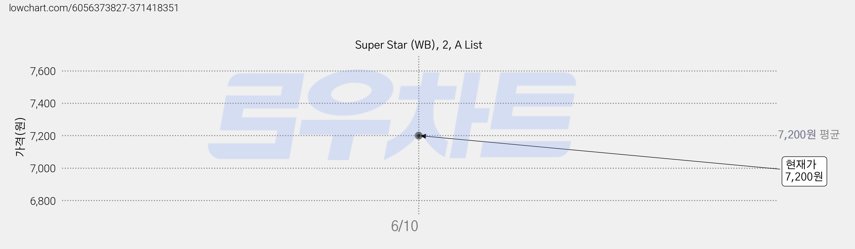 Super Star (WB), 2, A List 가격 변동 차트, 현재가 7,200원