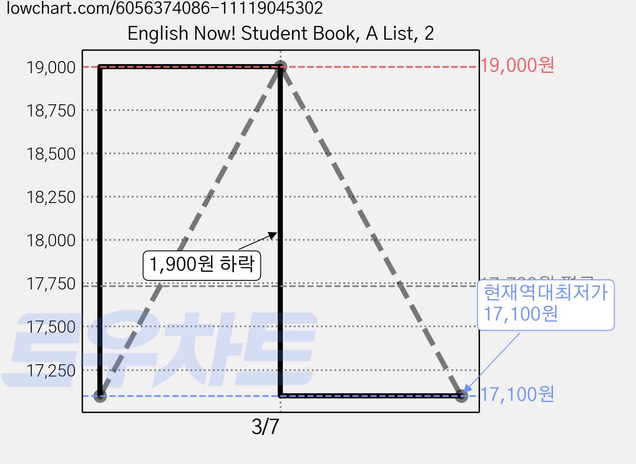 English Now! Student Book, A List, 2 가격 변동 차트, 현재가 17,100원, 역대최저가