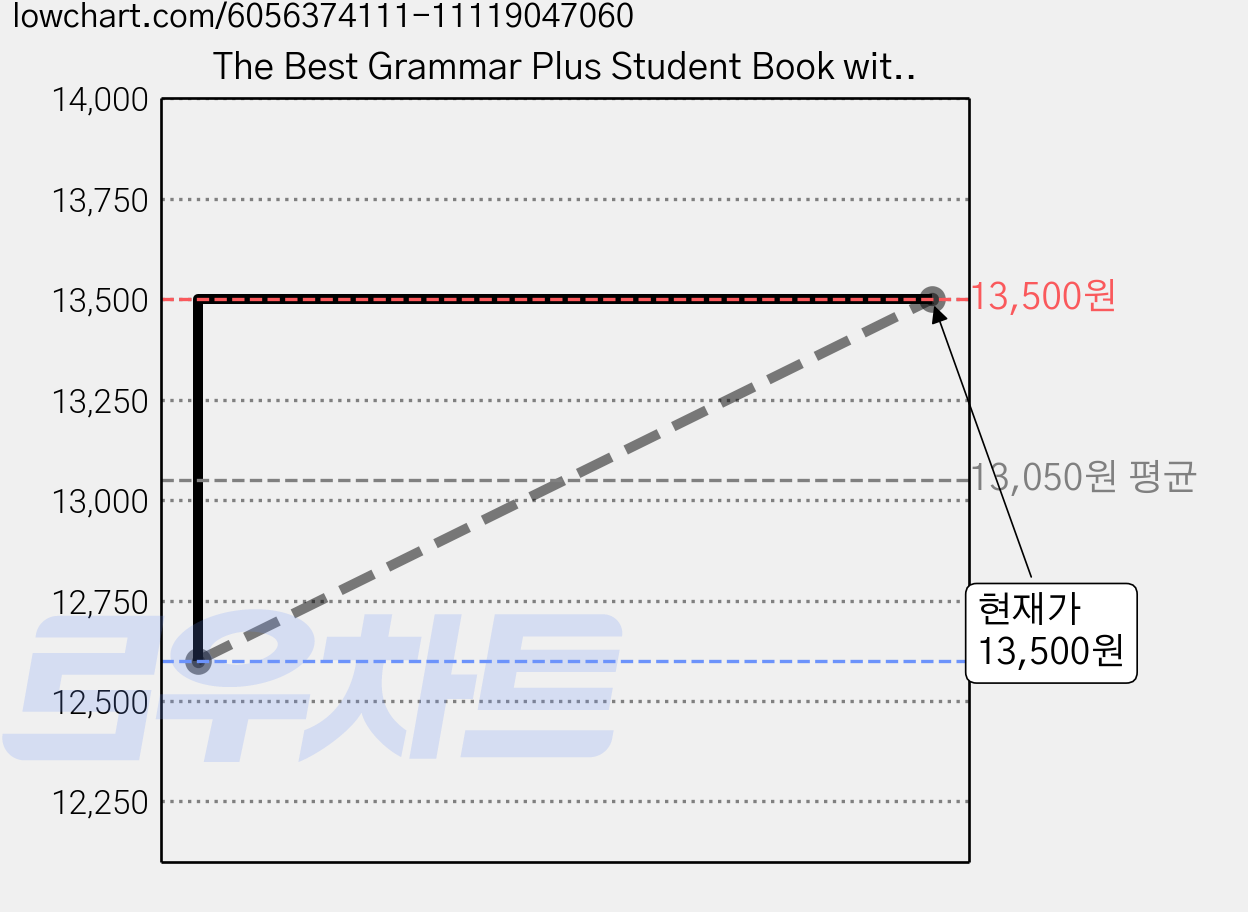 The Best Grammar Plus Student Book with Test Book, 2, 에이리스트, 9791160576023 가격 변동 차트, 현재가 13,500원, 관측 최저가 12,600원