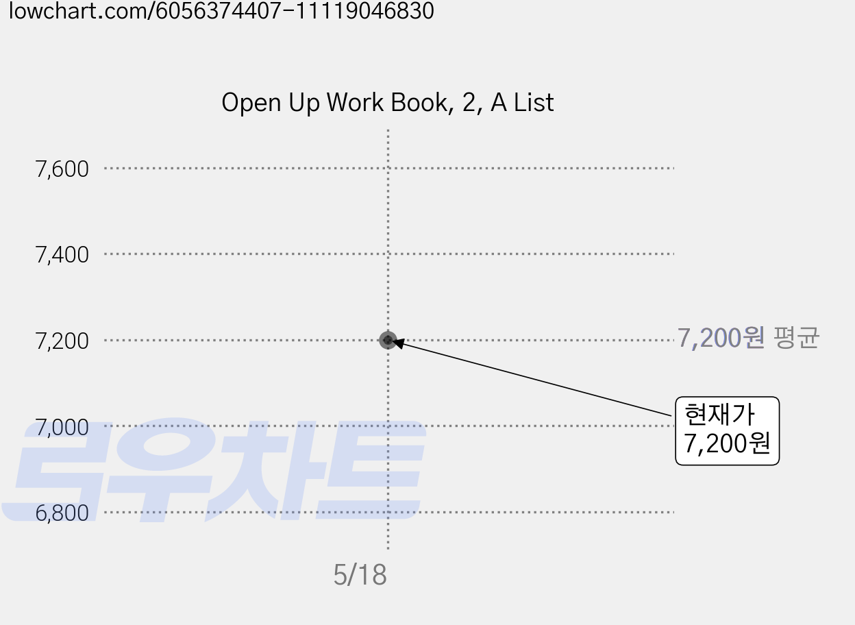 Open Up Work Book, 2, A List 가격 변동 차트, 현재가 7,200원