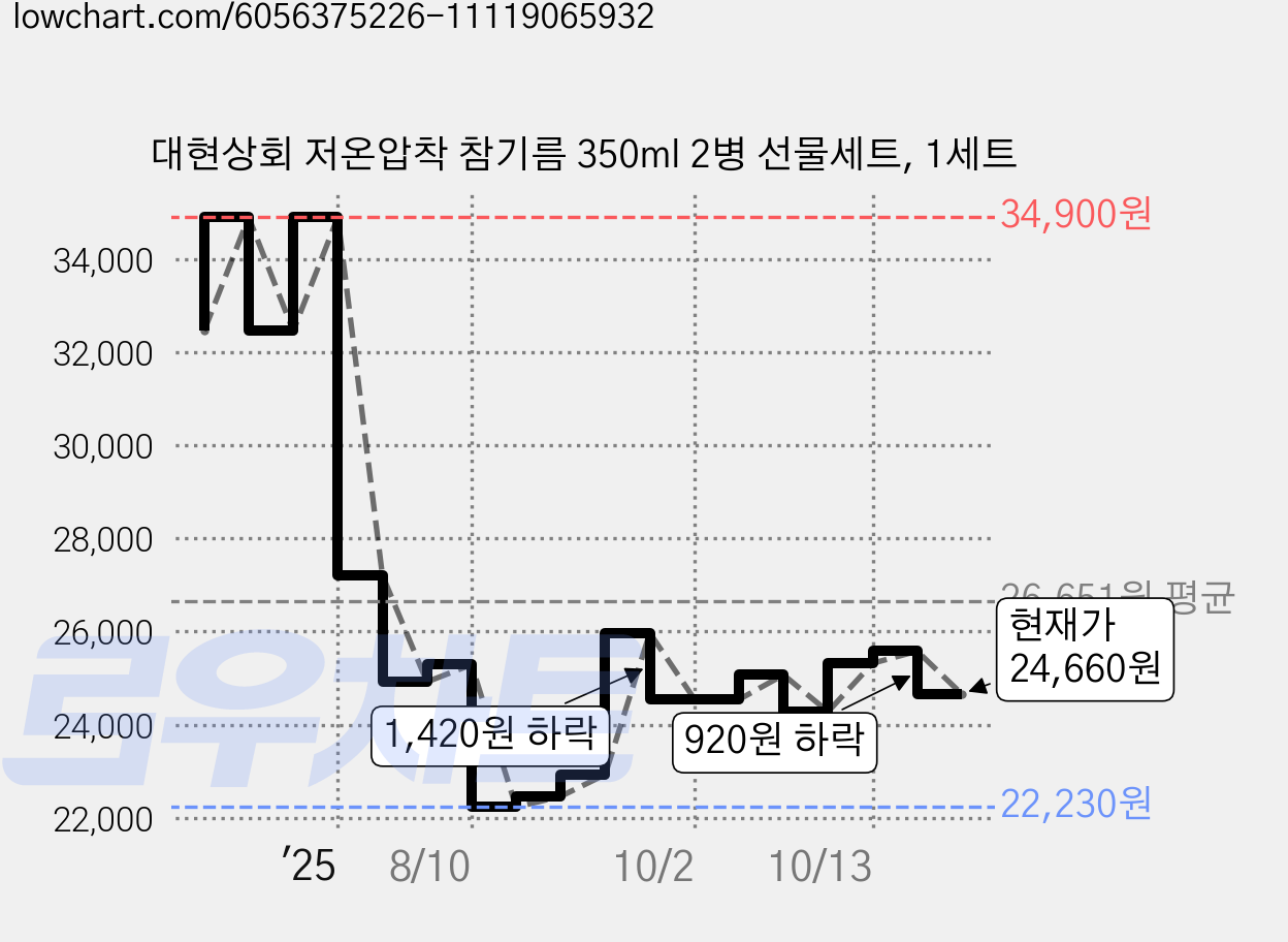 대현상회 저온압착 참기름 350ml 2병 선물세트, 1세트 가격 변동 차트, 현재가 24,660원, 관측 최저가 22,230원