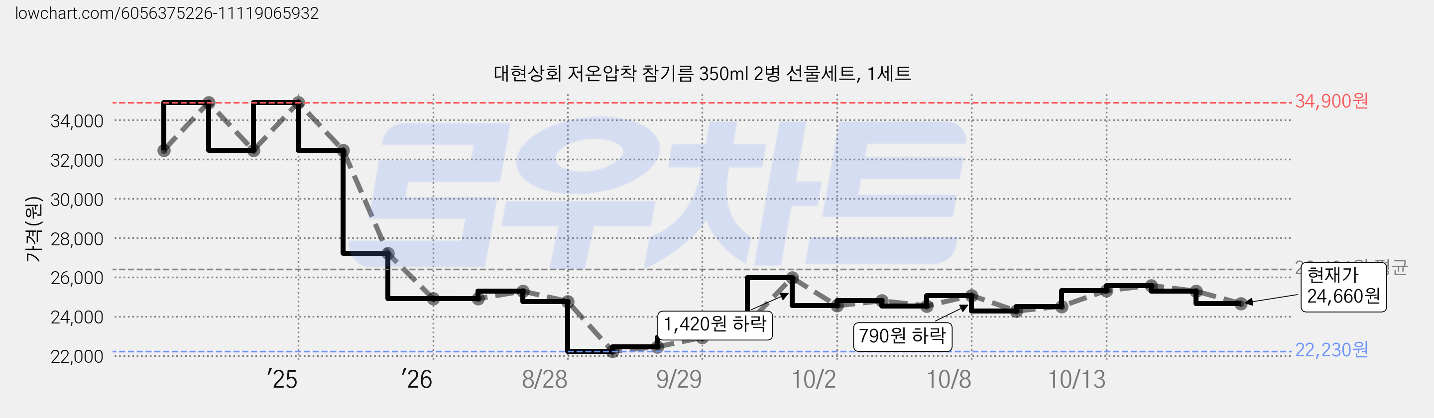 대현상회 저온압착 참기름 350ml 2병 선물세트, 1세트 가격 변동 차트, 현재가 24,660원, 관측 최저가 22,230원