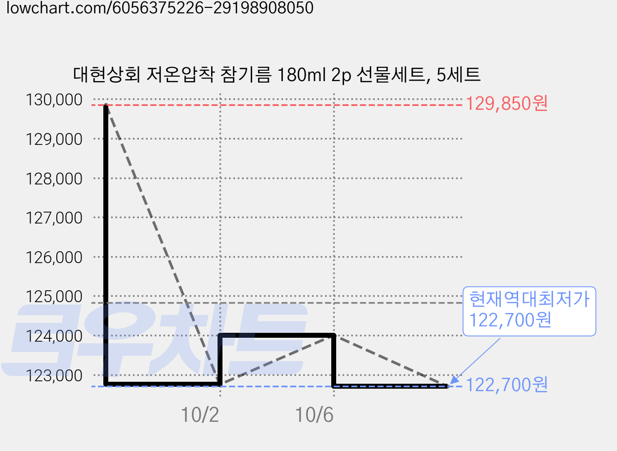 대현상회 저온압착 참기름 180ml 2p 선물세트, 5세트 가격 변동 차트, 현재가 122,700원, 역대최저가